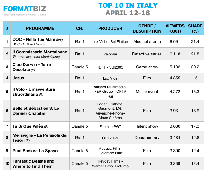 TOP 10 IN ITALY | April 12-18
